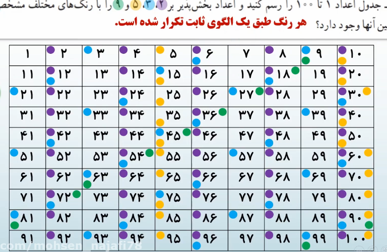جدول اعداد ۱ تا ۱۰۰