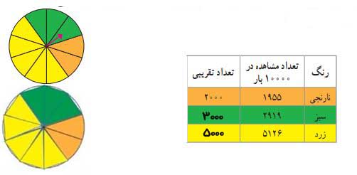 کار در کلاس صفحه ای 135 ریاضی پنجم شکل 2