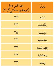 فعالیت صفحه ای 128 ریاضی پنجم شکل 1