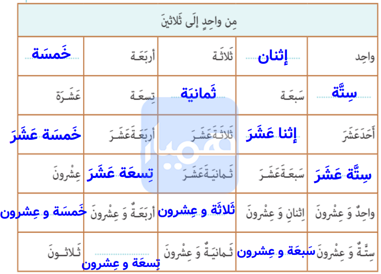 جواب تمرین صفحه ۲۳ درس دوم عربی دهم