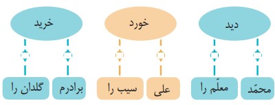 جواب دانش زبانی صفحه 110 فارسی چهارم