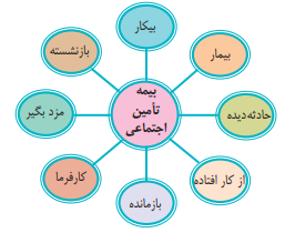 جواب صفحه 92 درس 8 نگارش هشتم