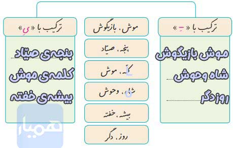 املا و واژه آموزی صفحه ۸۷ نگارش چهارم