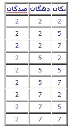 جواب صفحه 3 درس اول ریاضی هفتم