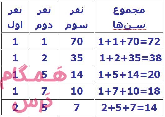 . مجموع سن سه نفر 14 سال و حاصل